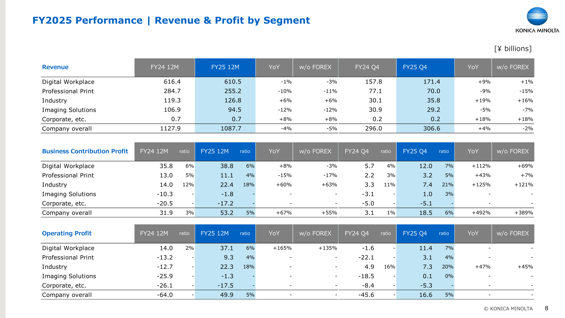 Konica Minolta FY2025 revenue and profit by segment showing Digital Workplace, Professional Print, Industry, Imaging Solutions, and Corporate
