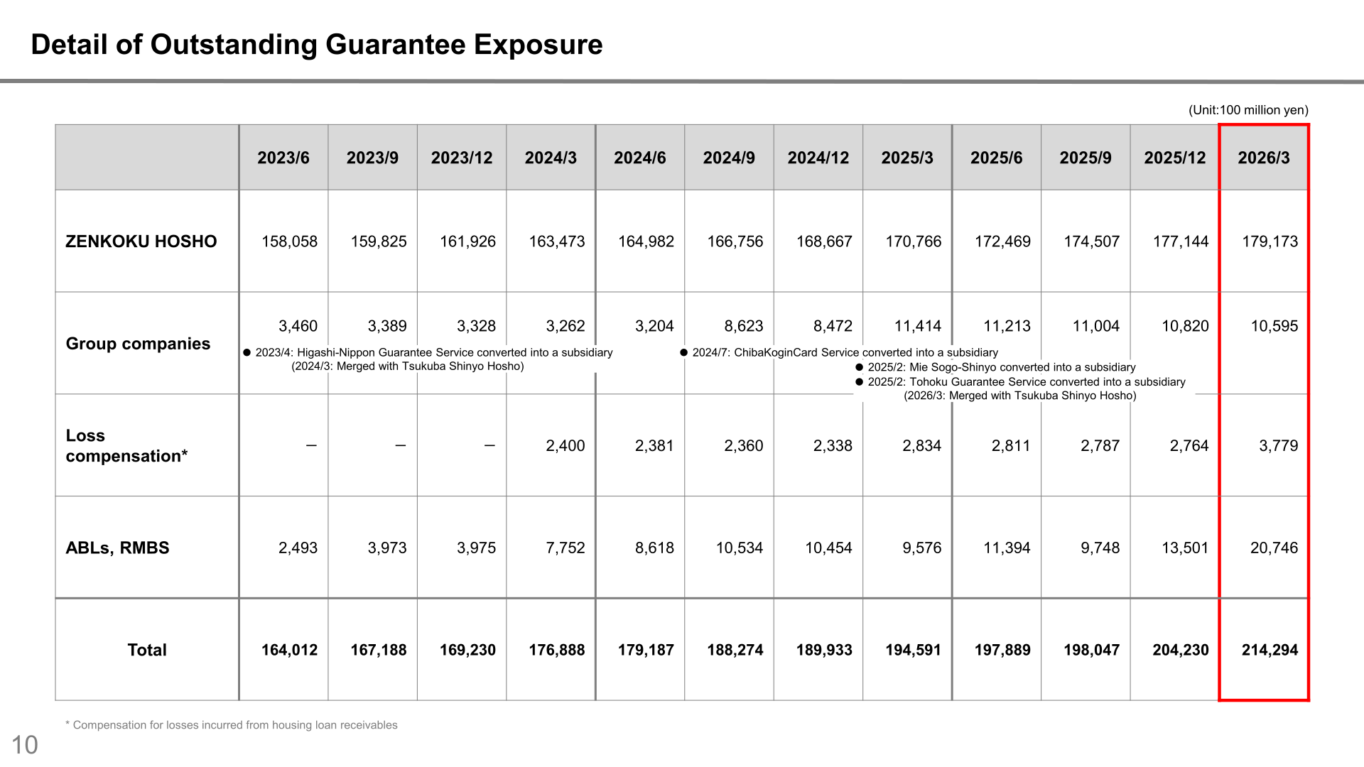 Detail of outstanding guarantee exposure by entity and by scheme, quarterly from 2023/6 to 2026/3