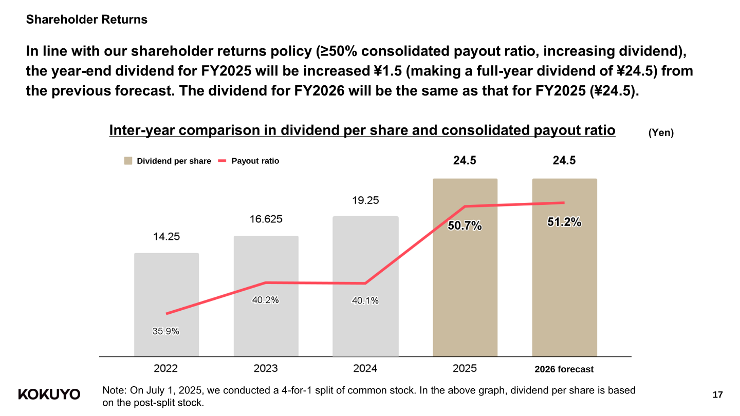 KOKUYO dividend per share and consolidated payout ratio by year