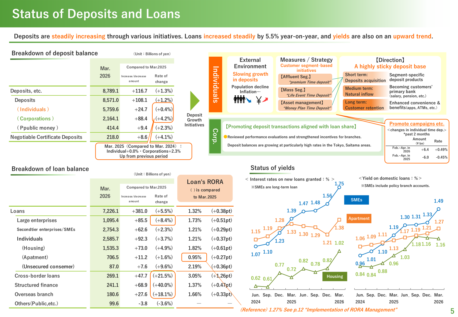 Breakdown of deposit and loan balances and status of yields