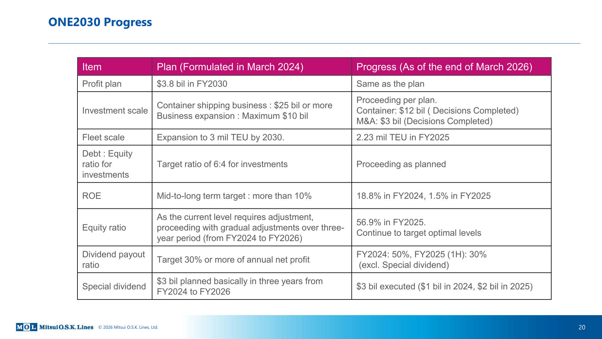 ONE 2030 progress table versus the March 2024 plan, as of end of March 2026