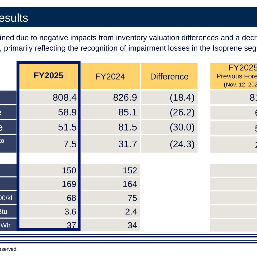 Kuraray (3405): FY2025 Results Summary — Profit Decline on Inventory Valuation Differences and Isoprene Impairment