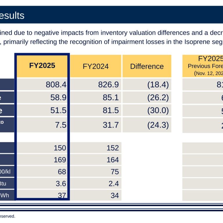 Kuraray (3405): FY2025 Results Summary — Profit Decline on Inventory Valuation Differences and Isoprene Impairment