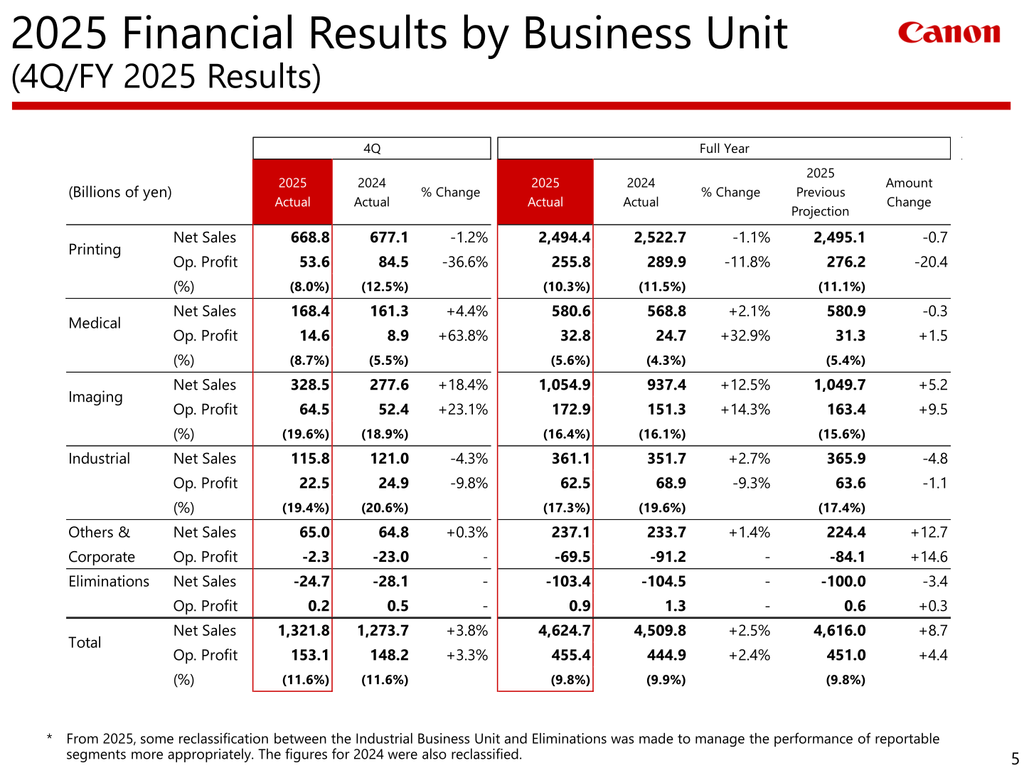 Table of Canon's FY 2025 financial results by business unit: Printing, Medical, Imaging, Industrial, Others & Corporate and Eliminations