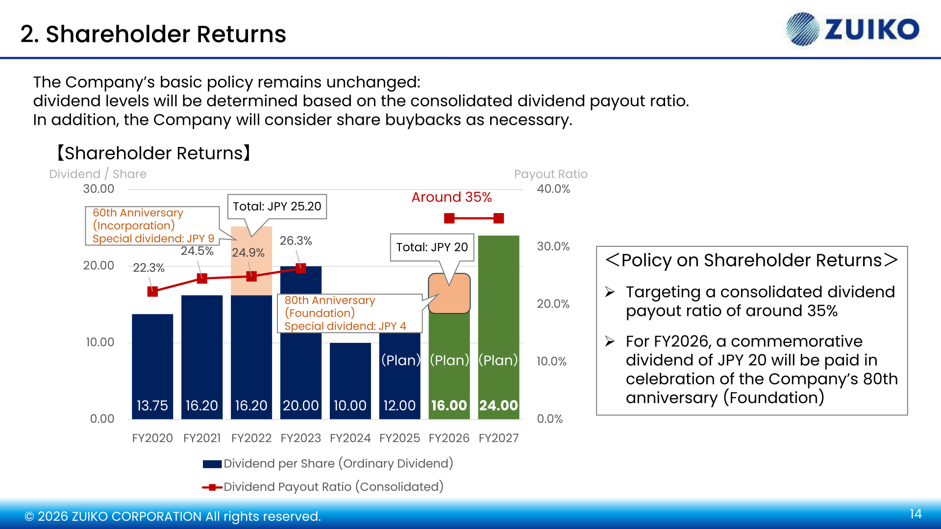 ZUIKO dividend per share and consolidated payout ratio