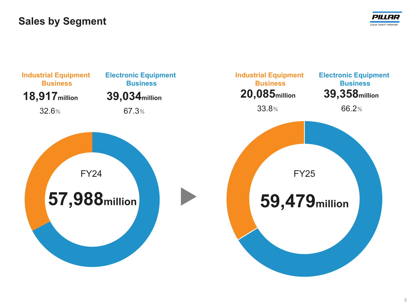 Donut charts showing PILLAR's sales by segment for FY24 and FY25