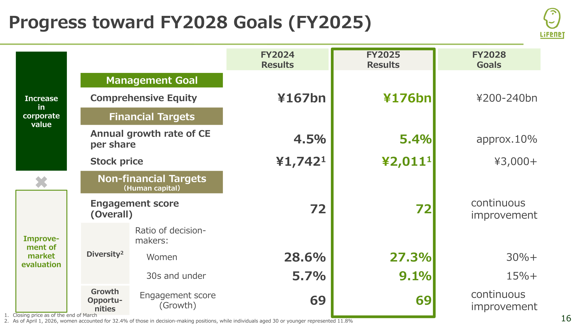 Progress toward FY2028 goals showing Comprehensive Equity of 176 billion yen in FY2025 against a goal of 200-240 billion yen