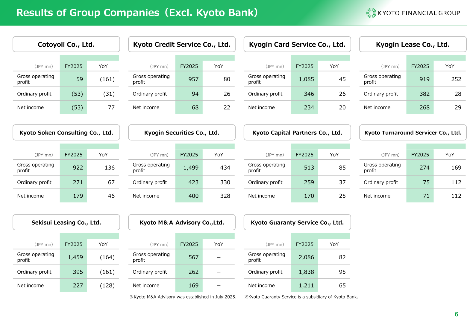 FY2025 results of Kyoto Financial Group companies excluding Kyoto Bank