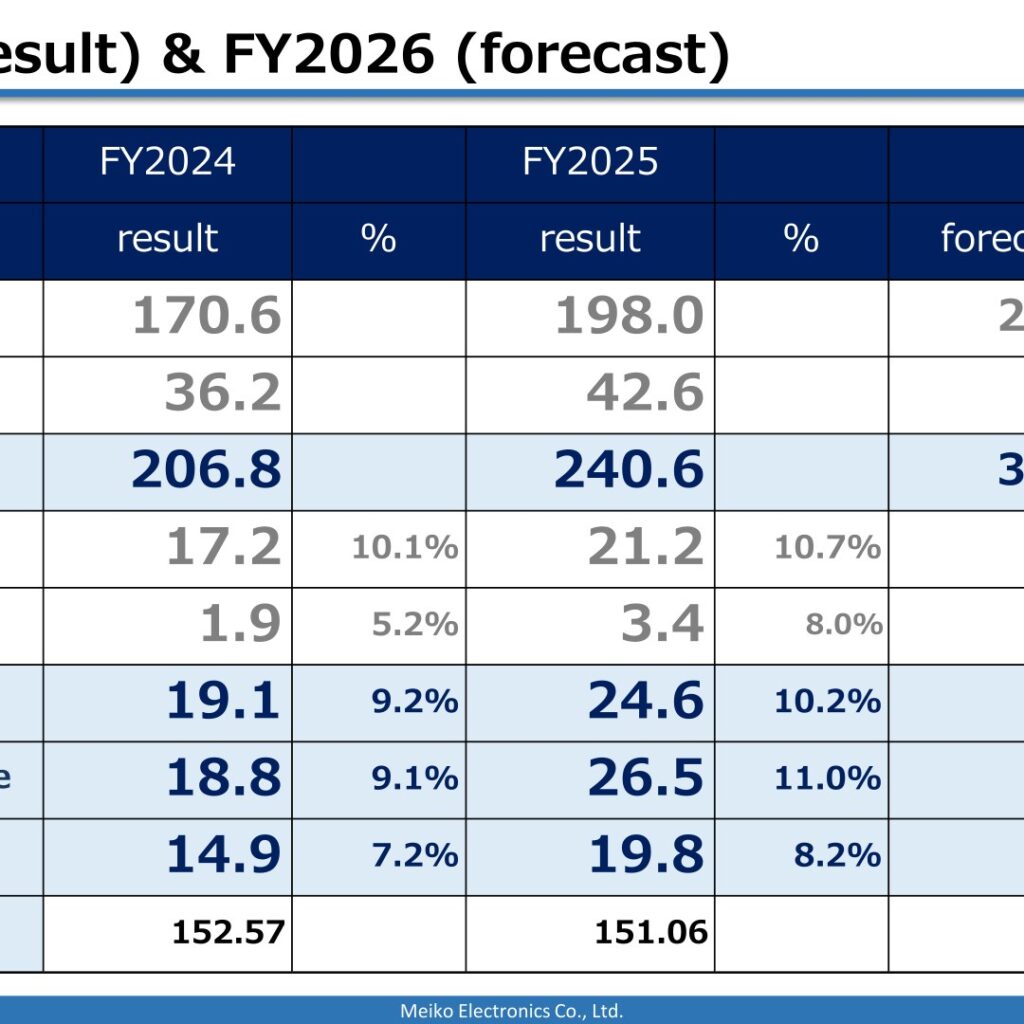 Meiko Electronics (6787): FY2025 Results Summary — Higher Sales and Profits; New Mid-Term Plan Targets 460.0 Billion Yen in FY2028 Sales