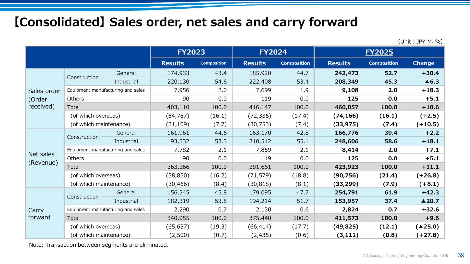Consolidated sales order, net sales and carry forward by segment