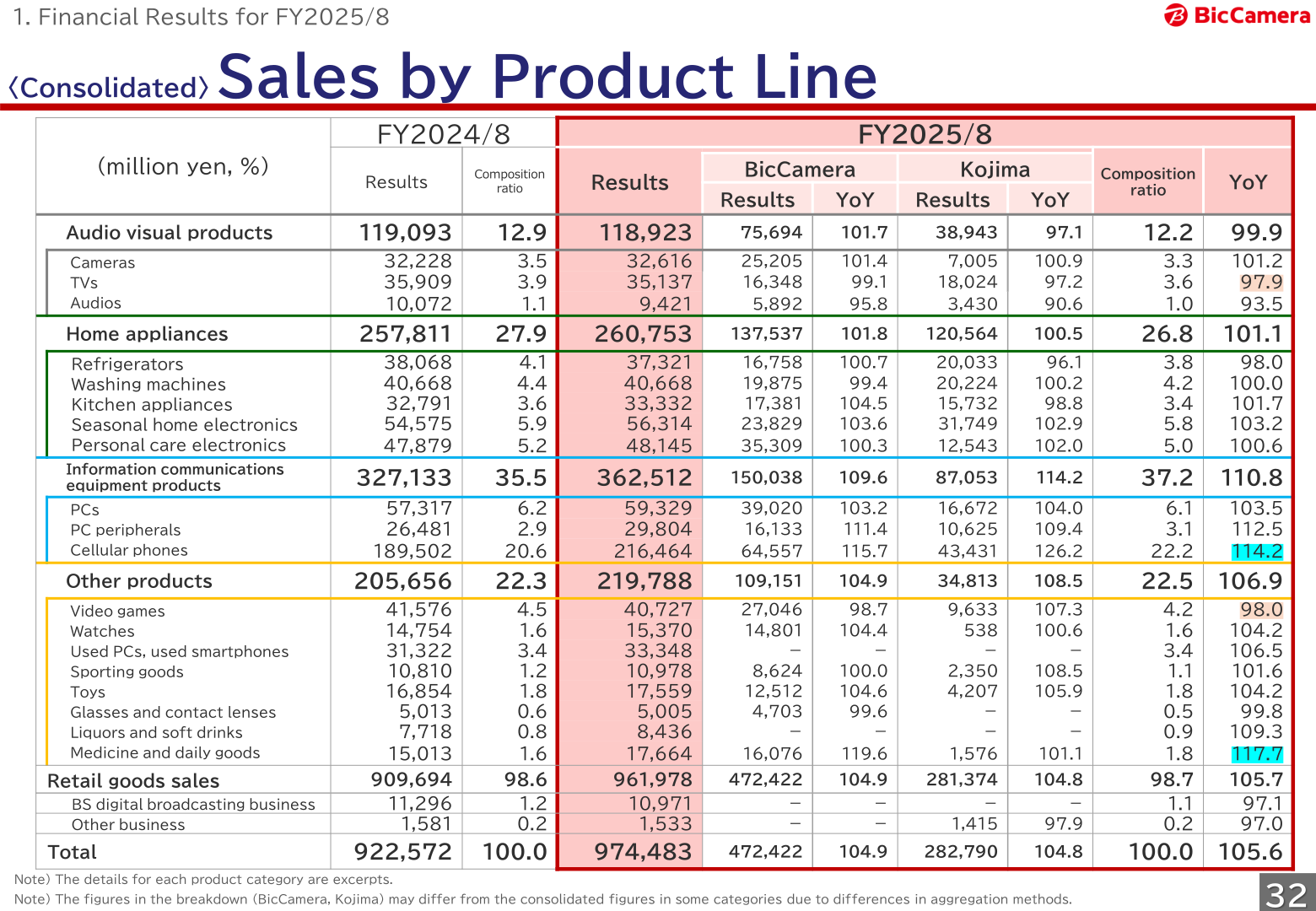 Consolidated sales by product line for FY2025/8 with breakdowns for BicCamera and Kojima