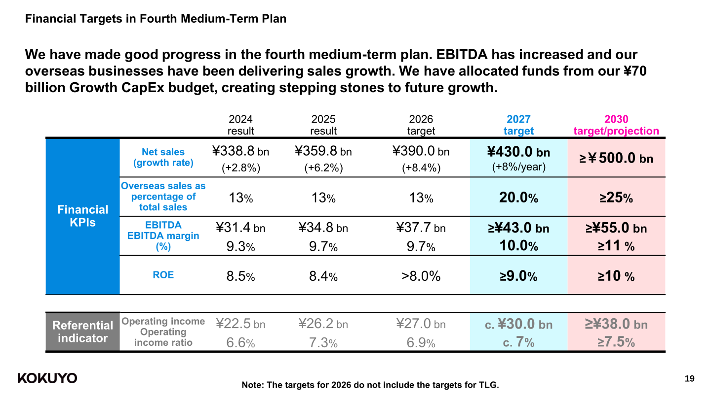 KOKUYO financial targets in the fourth medium-term plan