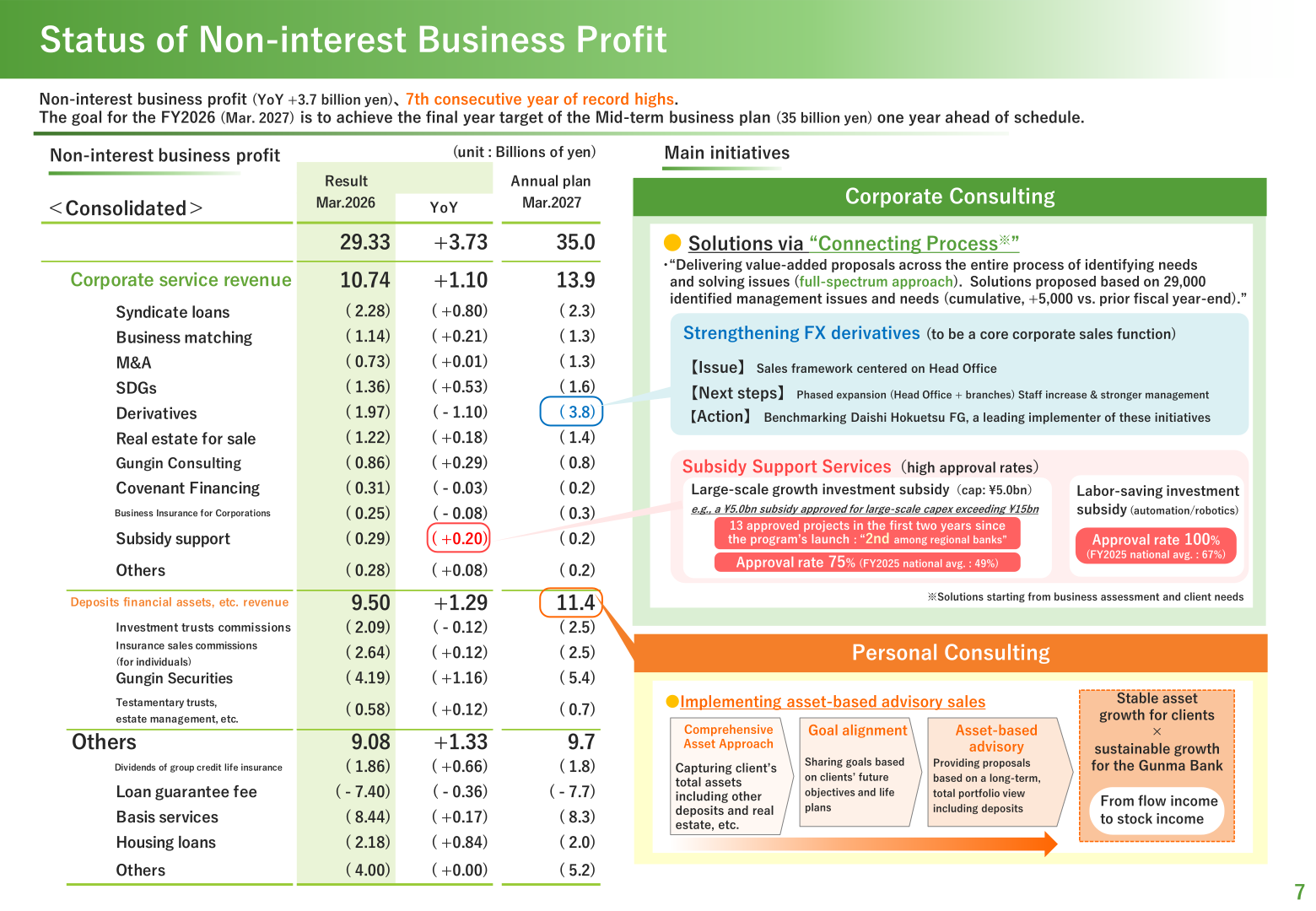 Breakdown of non-interest business profit and main initiatives