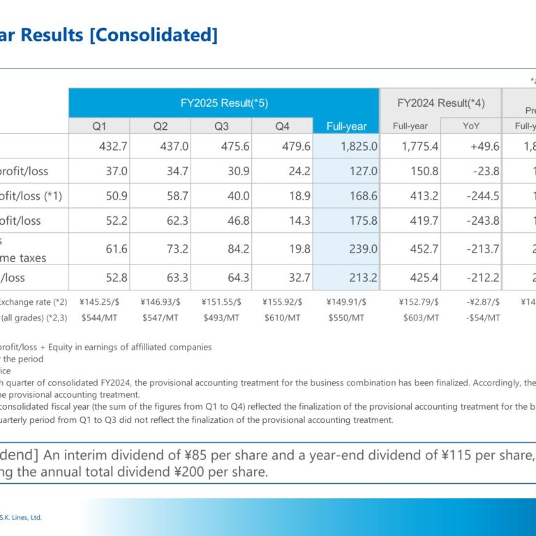 Mitsui O.S.K. Lines (9104): FY2025 Results Summary — Net Income Tops Guidance as FY2026 Dividend Raised to ¥205