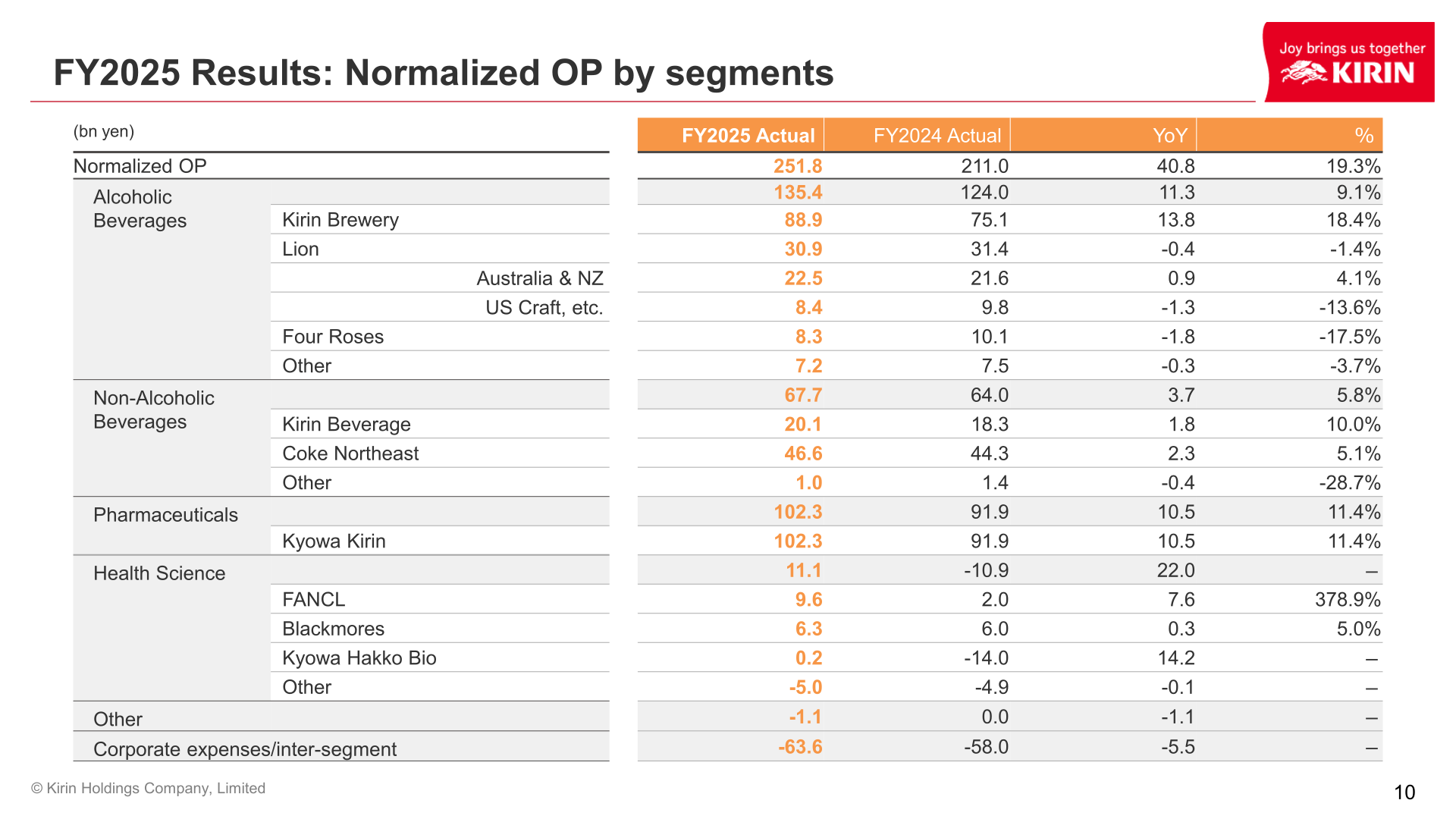 Table of Kirin Holdings FY2025 Normalized OP by segment including Alcoholic Beverages, Non-Alcoholic Beverages, Pharmaceuticals and Health Science