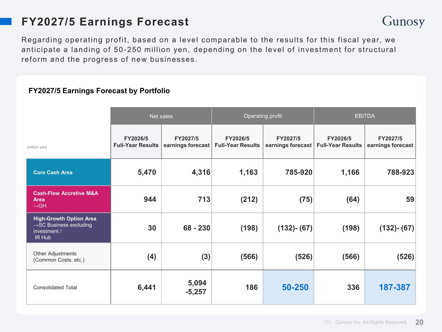 Gunosy portfolio table showing FY2026/5 results and FY2027/5 forecast for net sales, operating profit and EBITDA