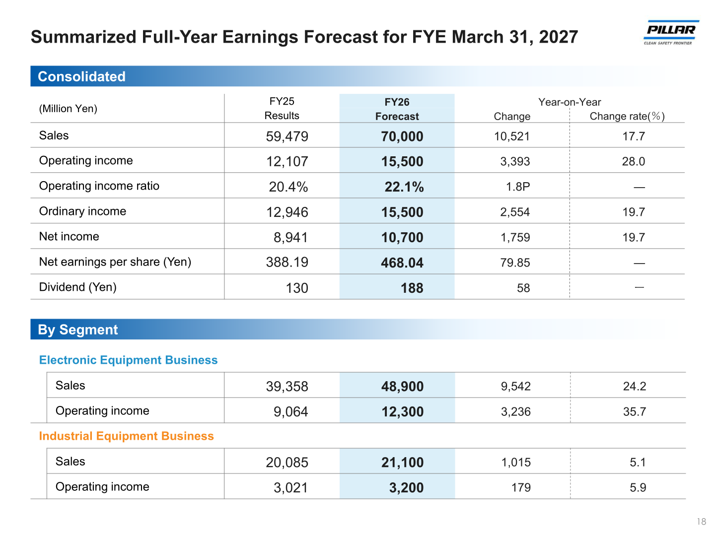 Summary table of PILLAR's full-year earnings forecast for the fiscal year ending March 31, 2027