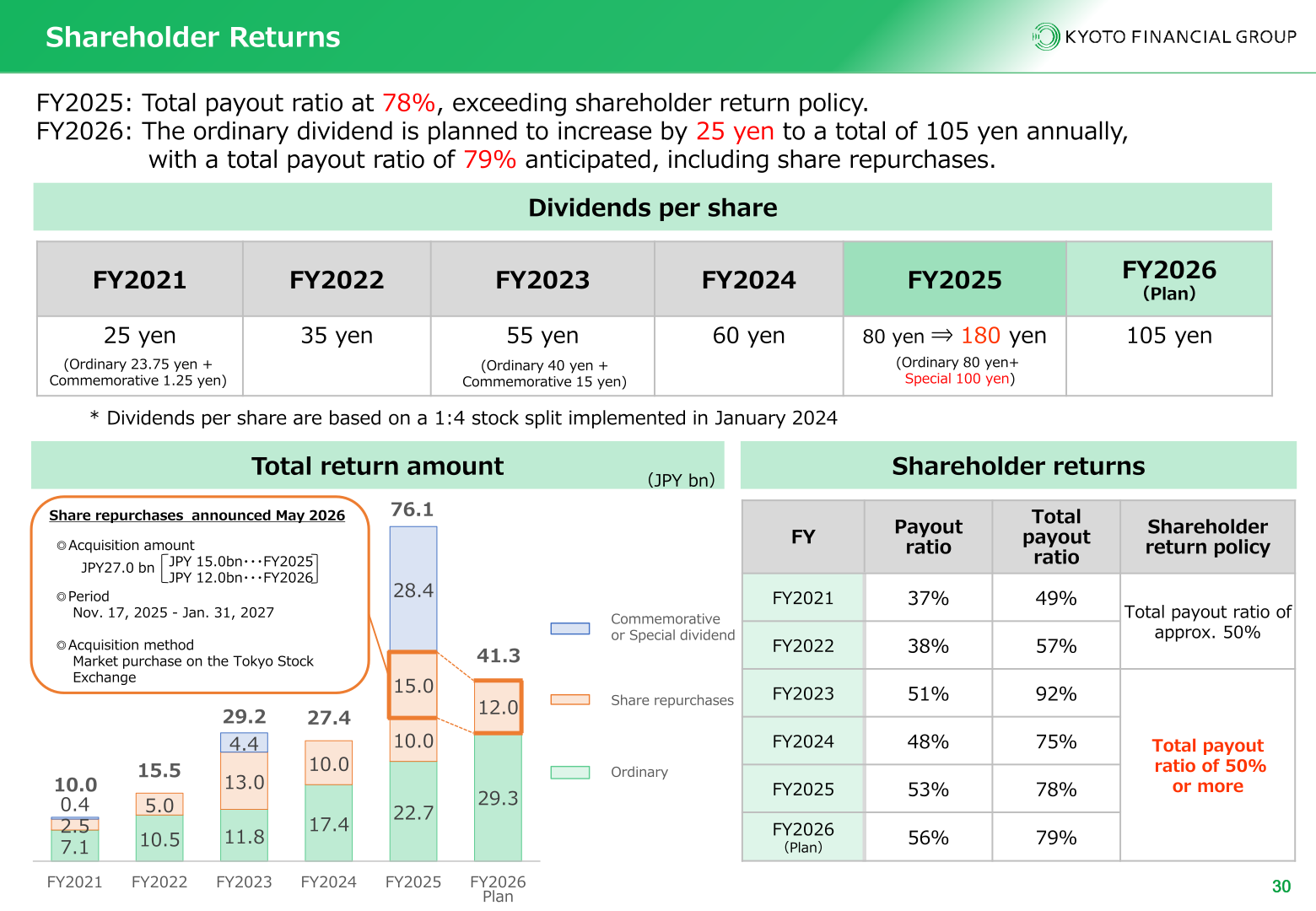 Kyoto Financial Group dividends per share, payout ratios and share repurchase plan