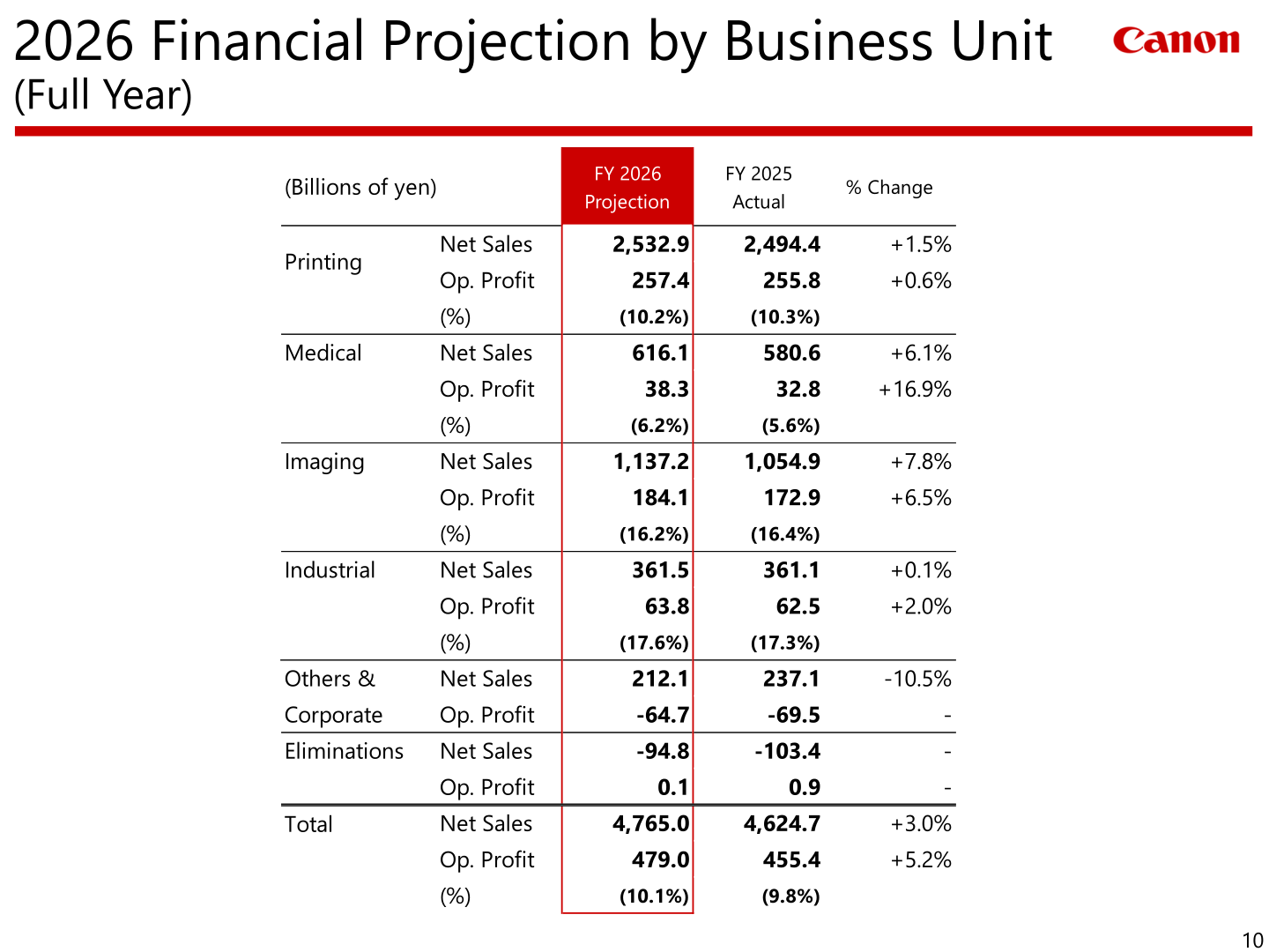 Table of Canon's 2026 financial projection by business unit, with total net sales of 4,765.0 billion yen and operating profit of 479.0 billion yen