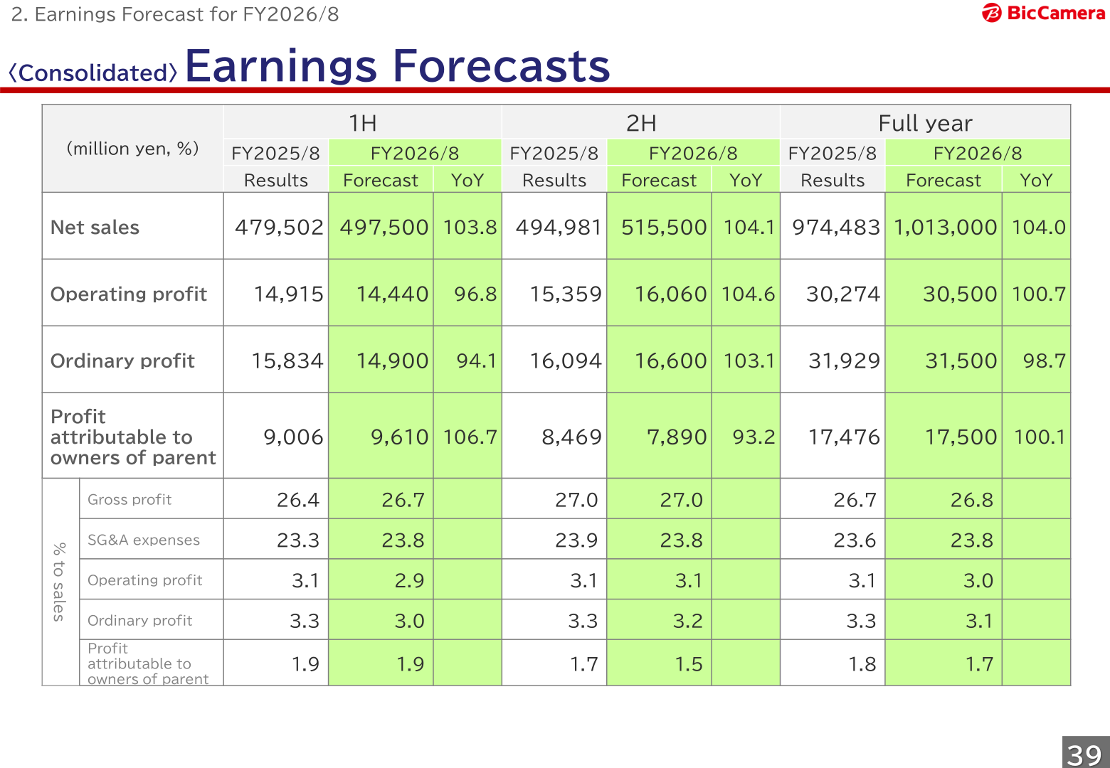 Consolidated earnings forecasts for FY2026/8 showing net sales of 1,013,000 million yen and operating profit of 30,500 million yen