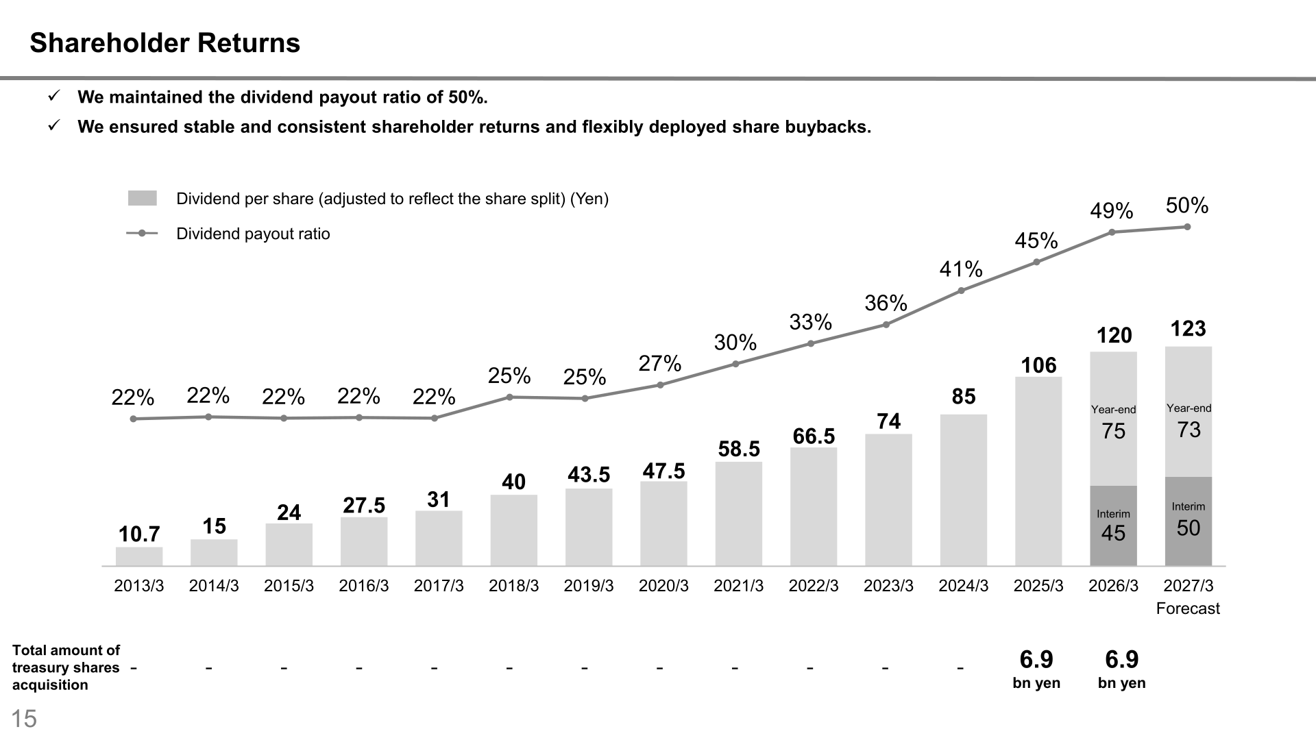 Shareholder returns: dividend per share, dividend payout ratio and treasury share acquisitions