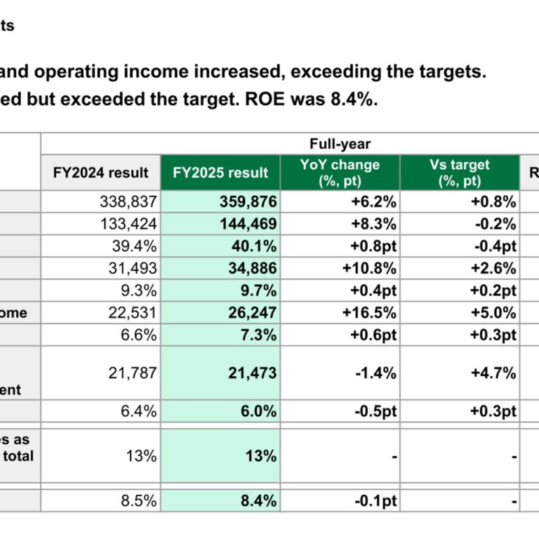 KOKUYO (7984): FY2025 Results Summary — Sales, EBITDA and Operating Income Beat Targets; Dividend Raised to ¥24.5