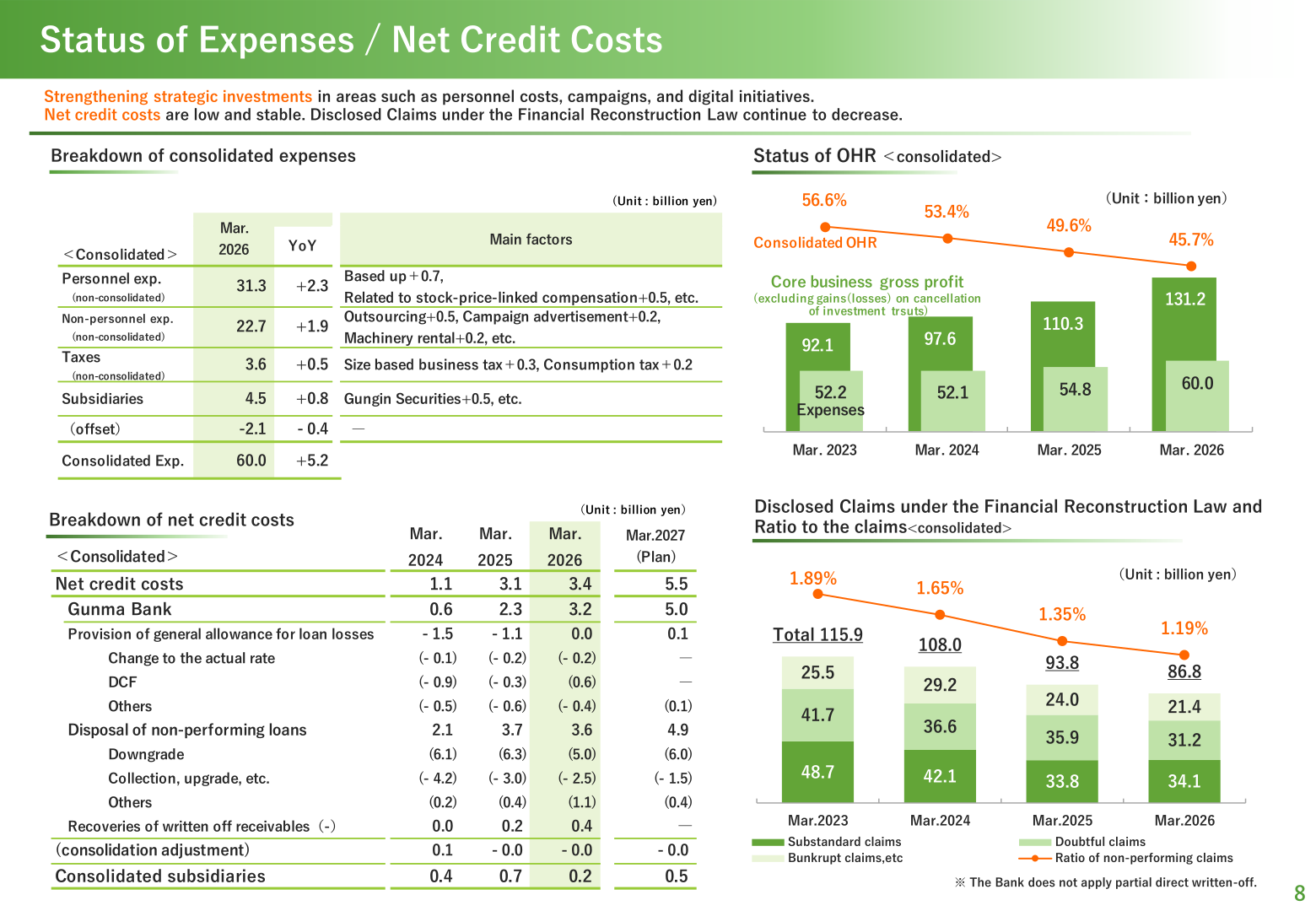 Breakdown of consolidated expenses, net credit costs, OHR and disclosed claims