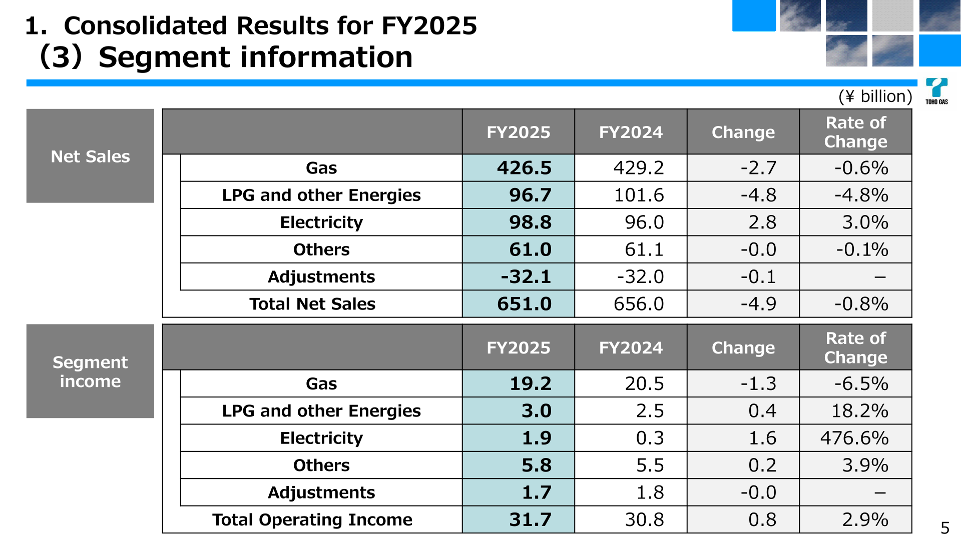 Toho Gas FY2025 segment information: net sales and segment income by segment