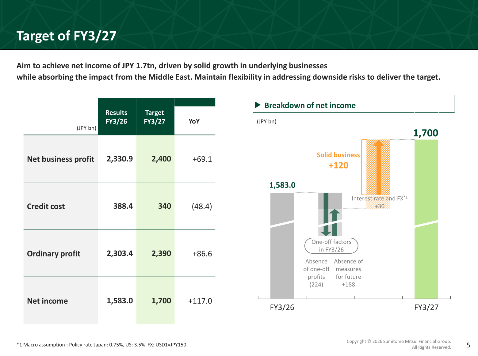 Bridge chart from FY3/26 net income of JPY 1,583.0bn to the FY3/27 target of JPY 1,700.0bn