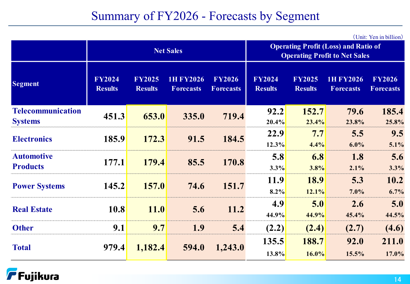 Segment table showing Telecommunication Systems net sales rising to 653.0 billion yen and operating profit to 152.7 billion yen in FY2025, with FY2026 forecasts of 719.4 and 185.4 billion yen