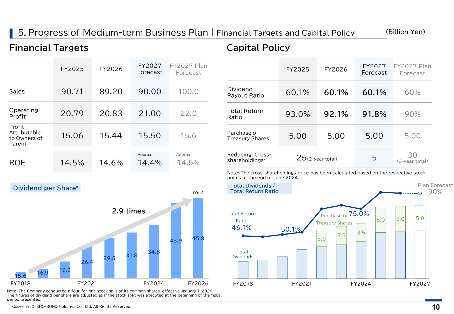 Medium-term business plan financial targets and capital policy tables with dividend-per-share and total return ratio charts