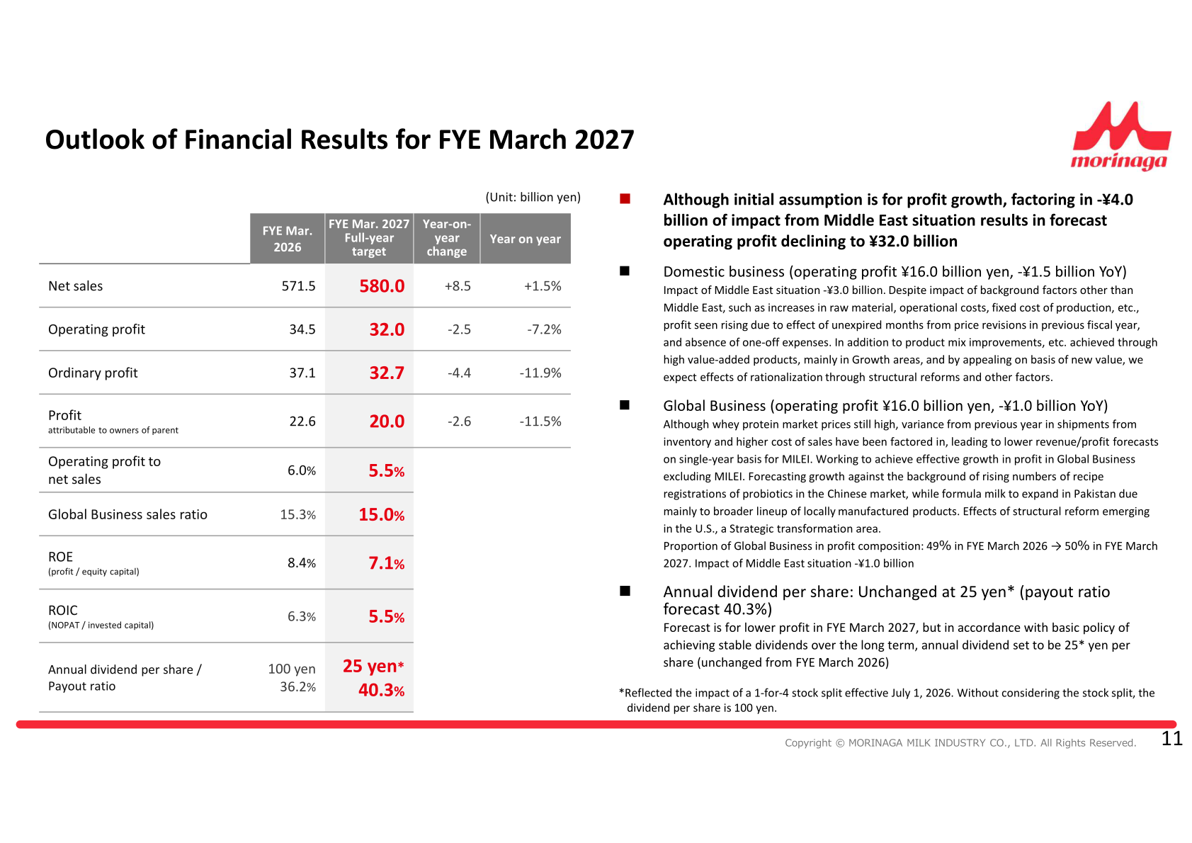 Outlook slide for FYE March 2027 showing forecast net sales, operating profit, ordinary profit, profit attributable to owners of parent and dividend per share versus FYE March 2026