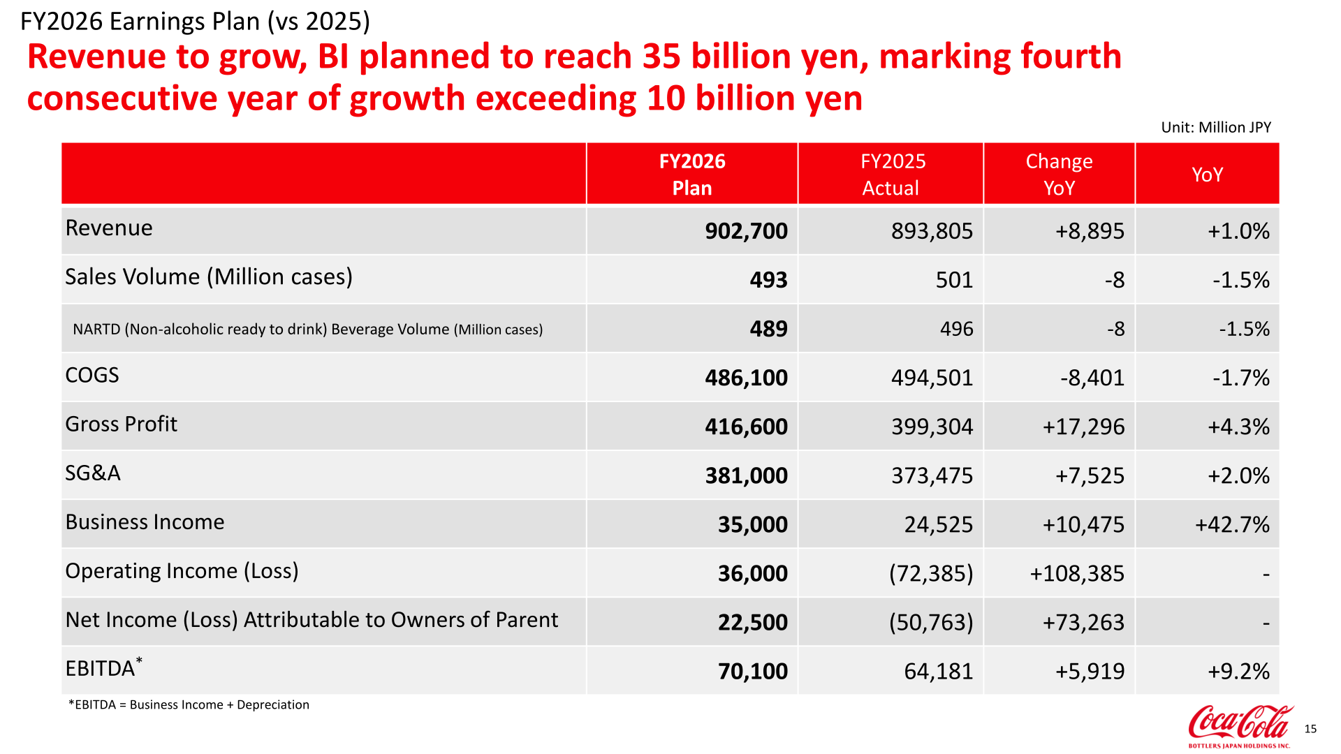 FY2026 earnings plan table showing planned revenue, business income, operating income, net income, and EBITDA versus FY2025 actual