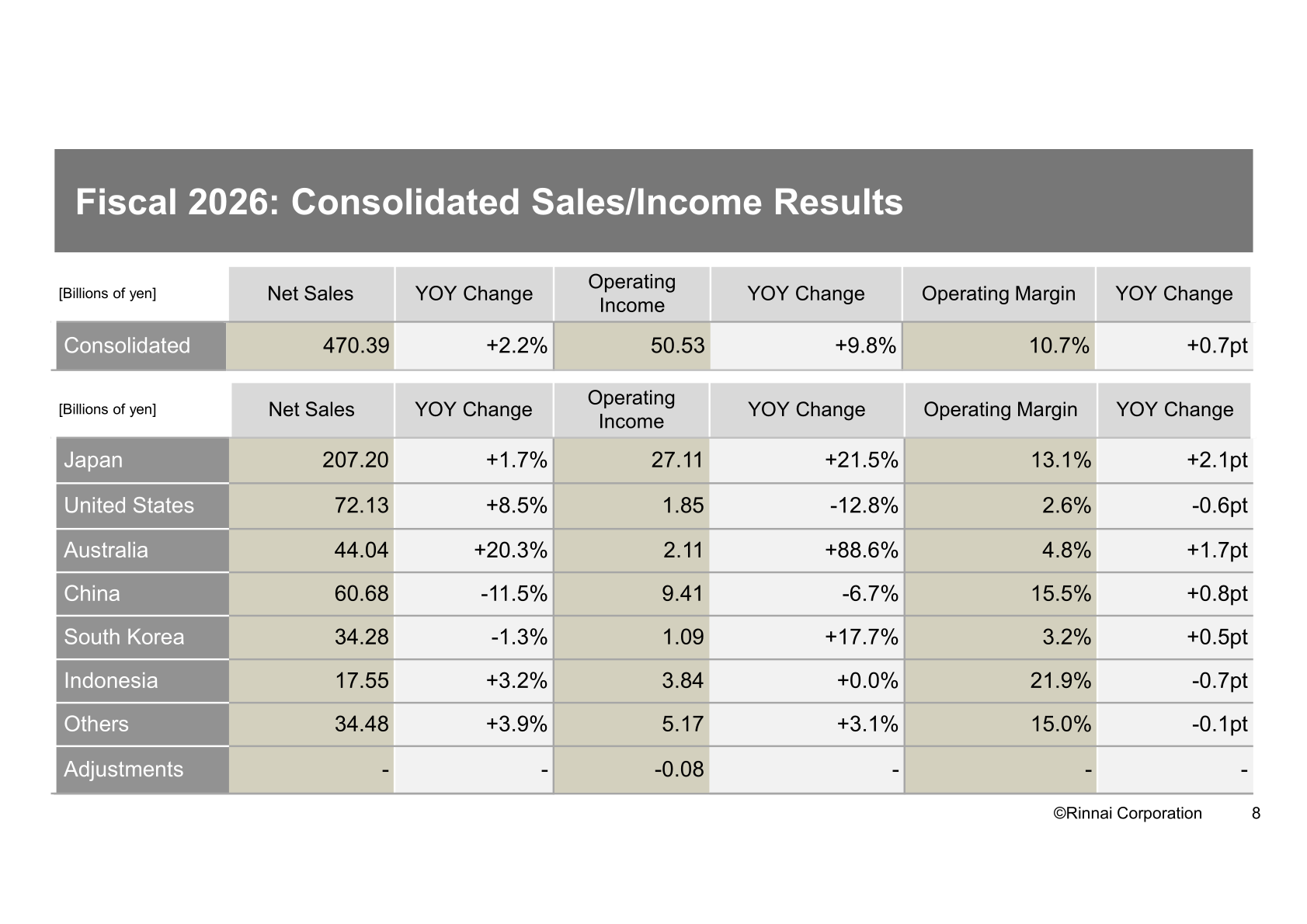Fiscal 2026 consolidated sales and income results by region: Japan, United States, Australia, China, South Korea, Indonesia and others
