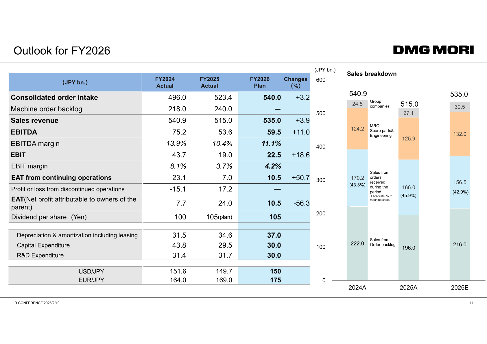 Outlook for FY2026 table with FY2024 and FY2025 actuals and FY2026 plan, and sales breakdown chart for 2024A, 2025A and 2026E