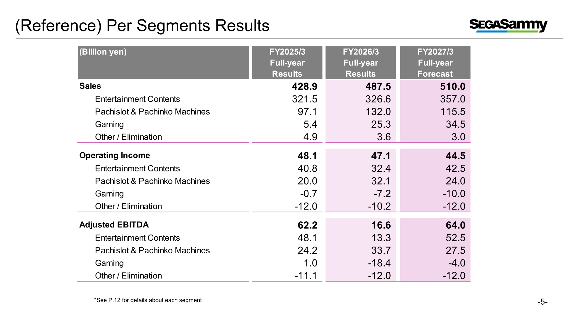 Per-segment results table showing sales, operating income and adjusted EBITDA for Entertainment Contents, Pachislot & Pachinko Machines, Gaming and Other/Elimination