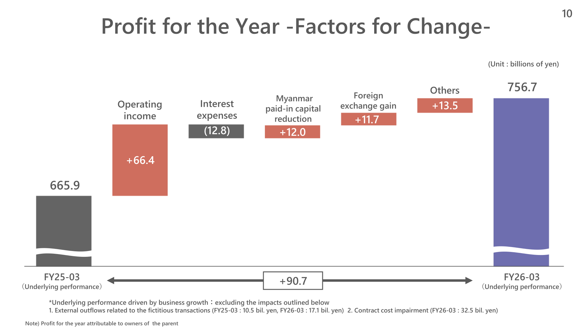 Waterfall chart showing the bridge from FY25-03 to FY26-03 underlying profit for the year attributable to owners of the parent, including operating income, interest expenses, Myanmar paid-in capital reduction, foreign exchange gain, and other factors.