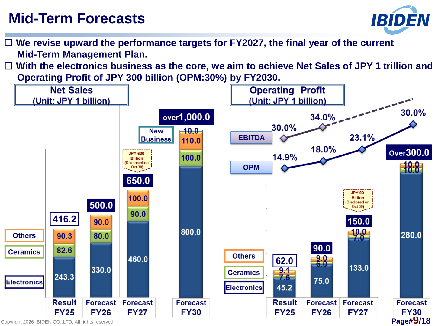 IBIDEN mid-term forecasts showing net sales of JPY 650.0 billion and operating profit of JPY 150.0 billion in FY2027, and over JPY 1 trillion in net sales and over JPY 300 billion in operating profit in FY2030