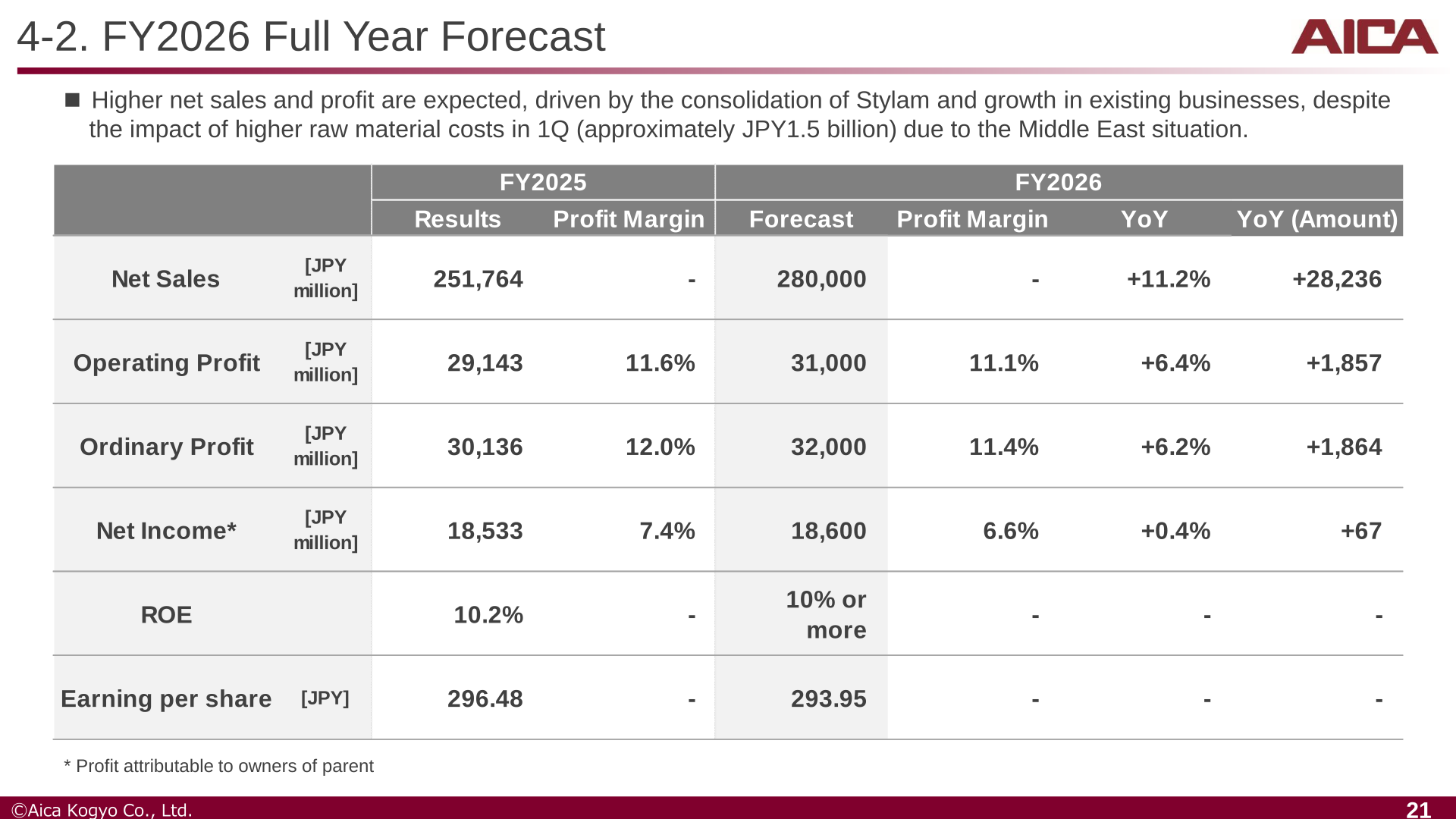 FY2026 full-year forecast table showing expected record-high net sales and profits