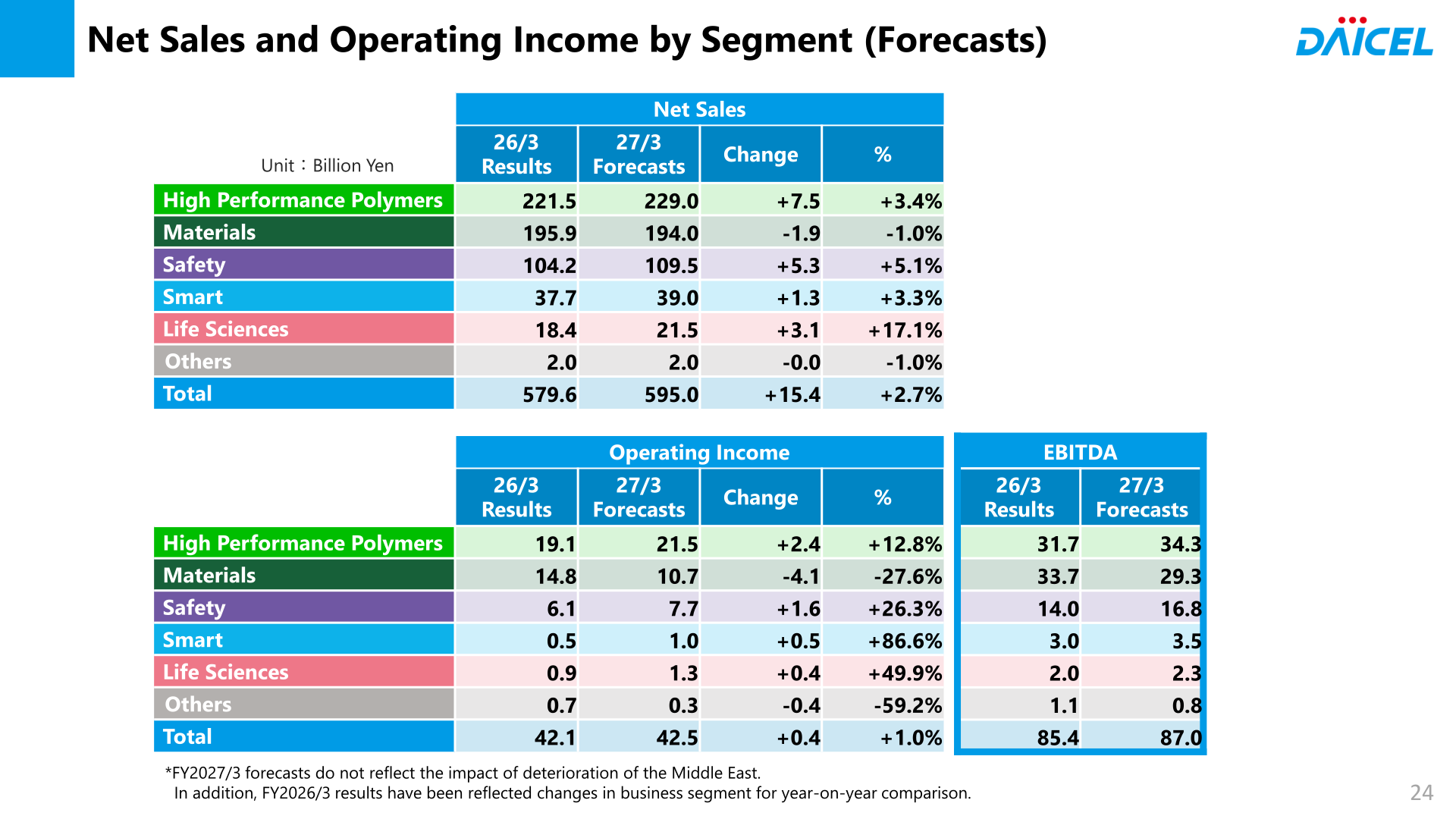 Daicel FY2027/3 net sales and operating income forecasts by the new segment classification