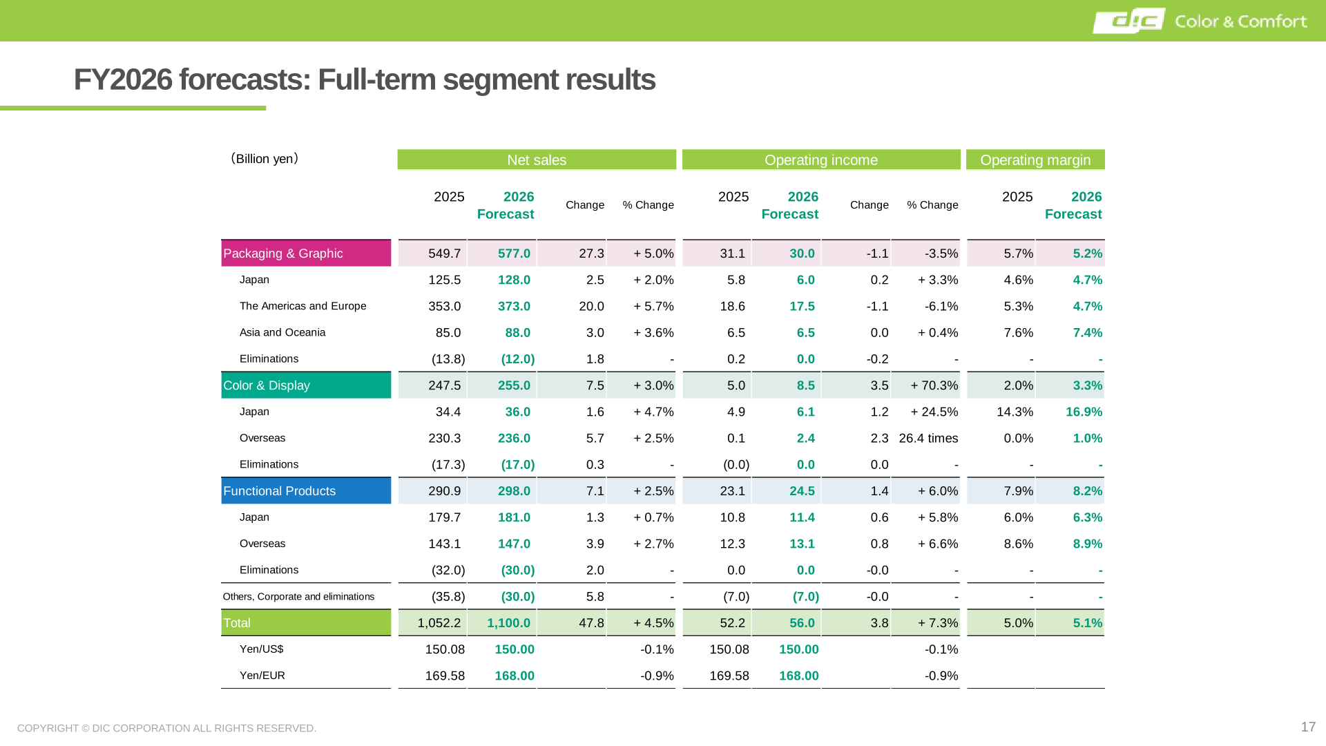 Full-term segment forecast table for fiscal year 2026 showing net sales and operating income by segment and region