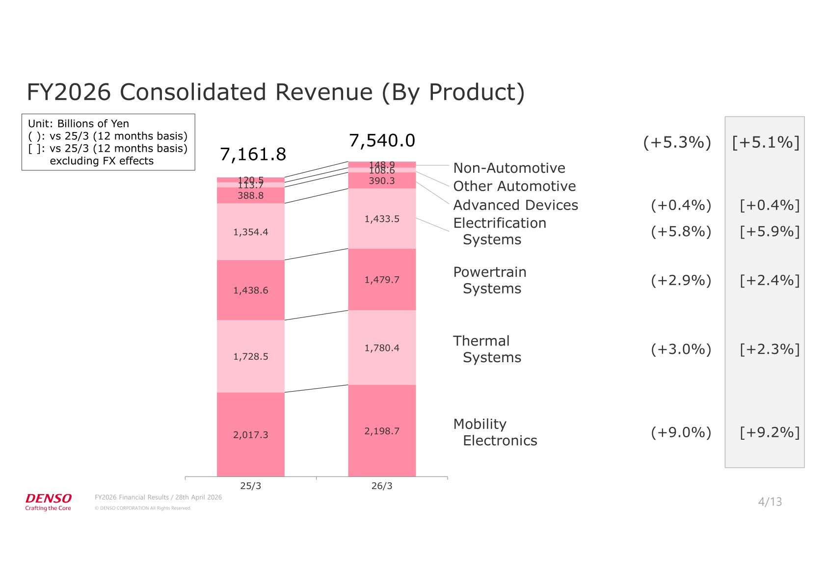 Stacked bar chart of DENSO's consolidated revenue by product for 25/3 and 26/3, showing Mobility Electronics, Thermal Systems, Powertrain Systems, Electrification Systems, Advanced Devices, Other Automotive and Non-Automotive