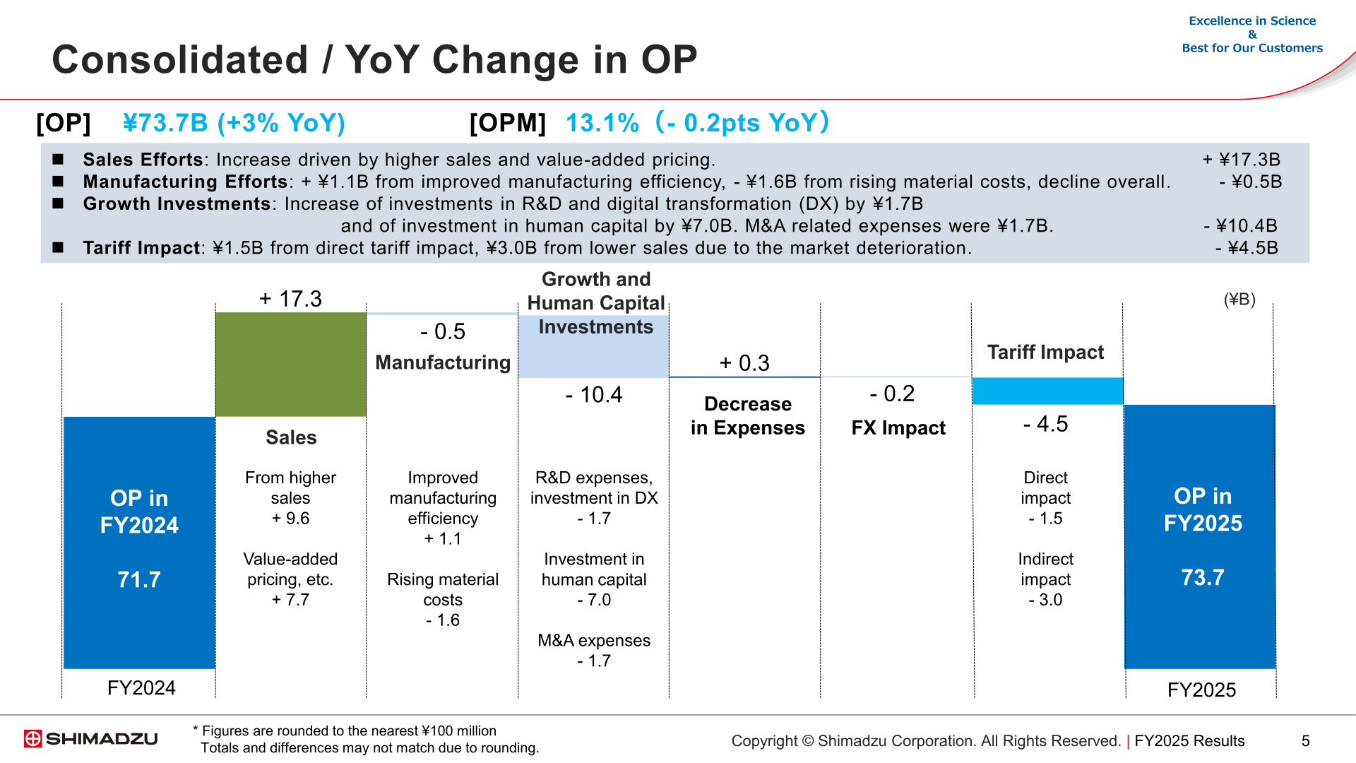 Year-on-year bridge of consolidated operating income from FY2024 to FY2025, showing sales, manufacturing, growth investment, FX and tariff factors
