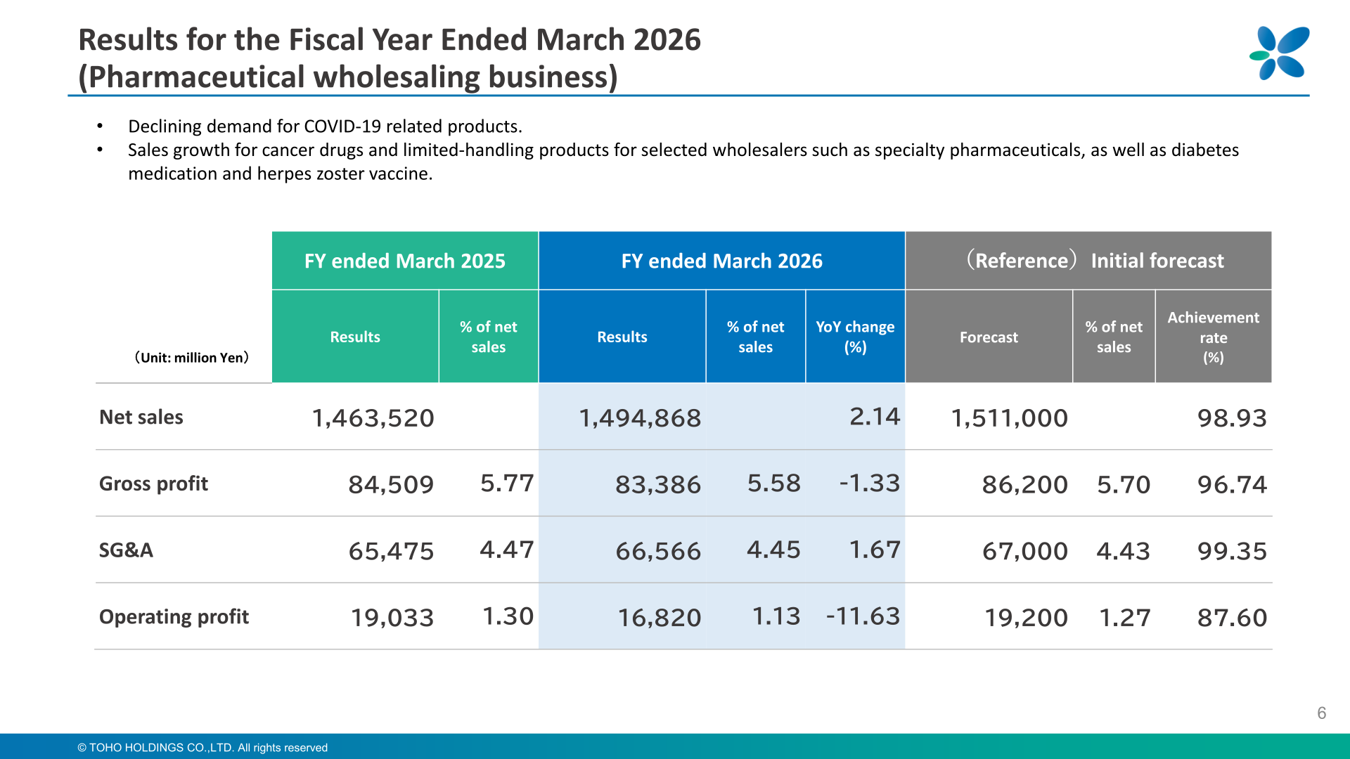 Results for the Fiscal Year Ended March 2026 for the pharmaceutical wholesaling business, showing net sales, gross profit, SG&A and operating profit versus the prior year and the initial forecast
