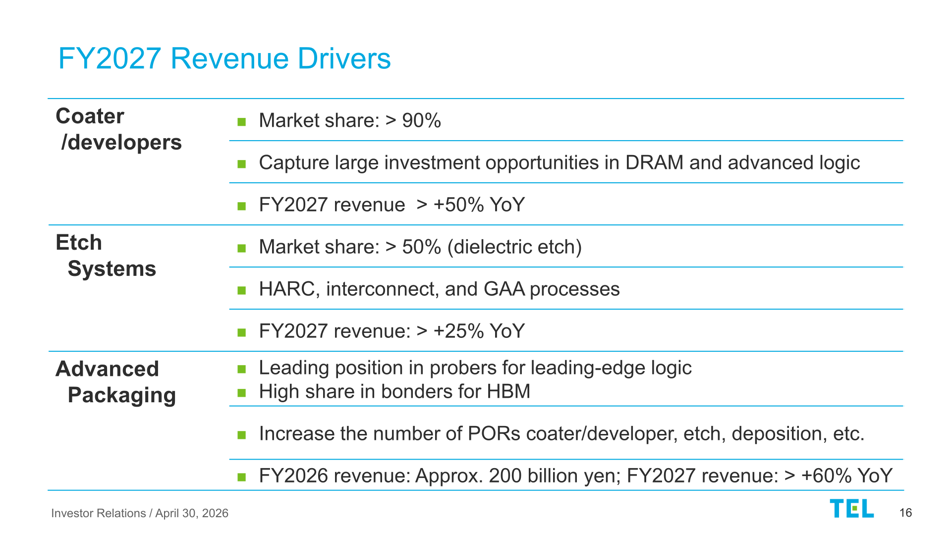 FY2027 revenue drivers by product category: coater/developers, etch systems, and Advanced Packaging