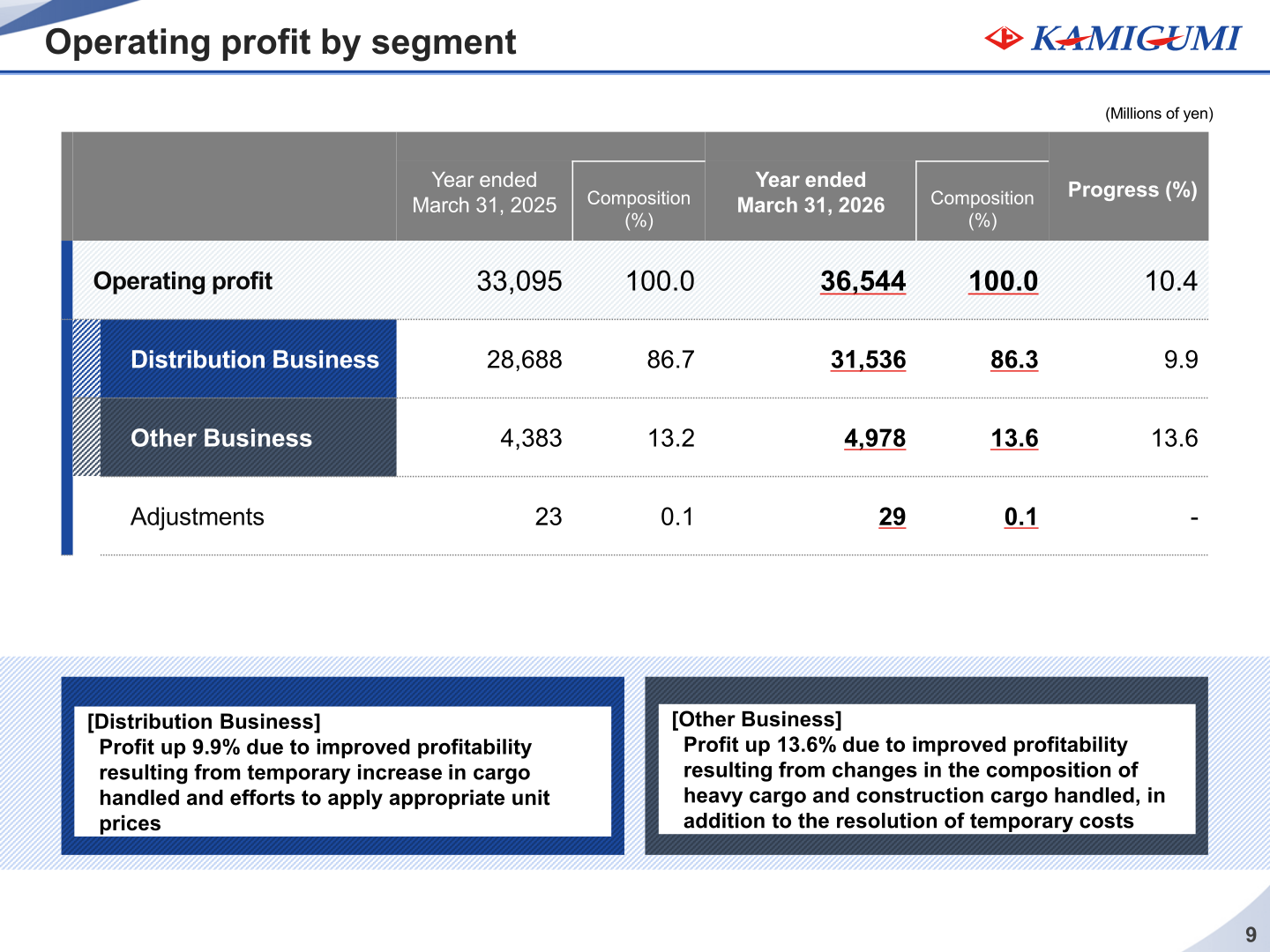 Operating profit by segment for the year ended March 31, 2026