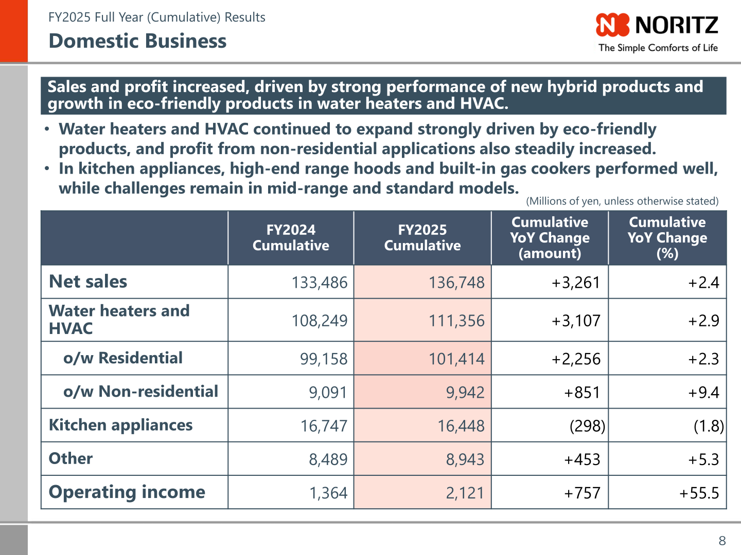 NORITZ FY2025 domestic business results by section