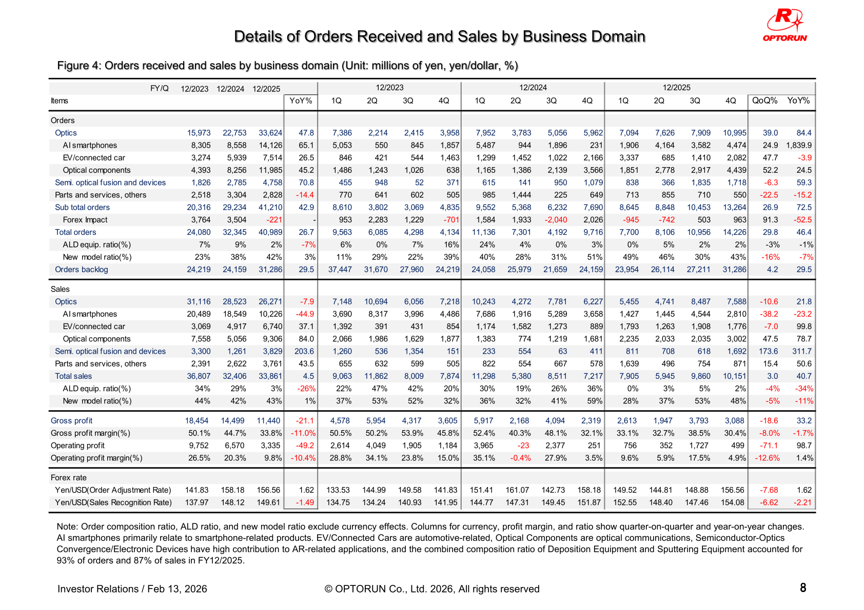 Optorun table of orders received and sales by business domain for FY12/2023 to FY12/2025 with quarterly detail