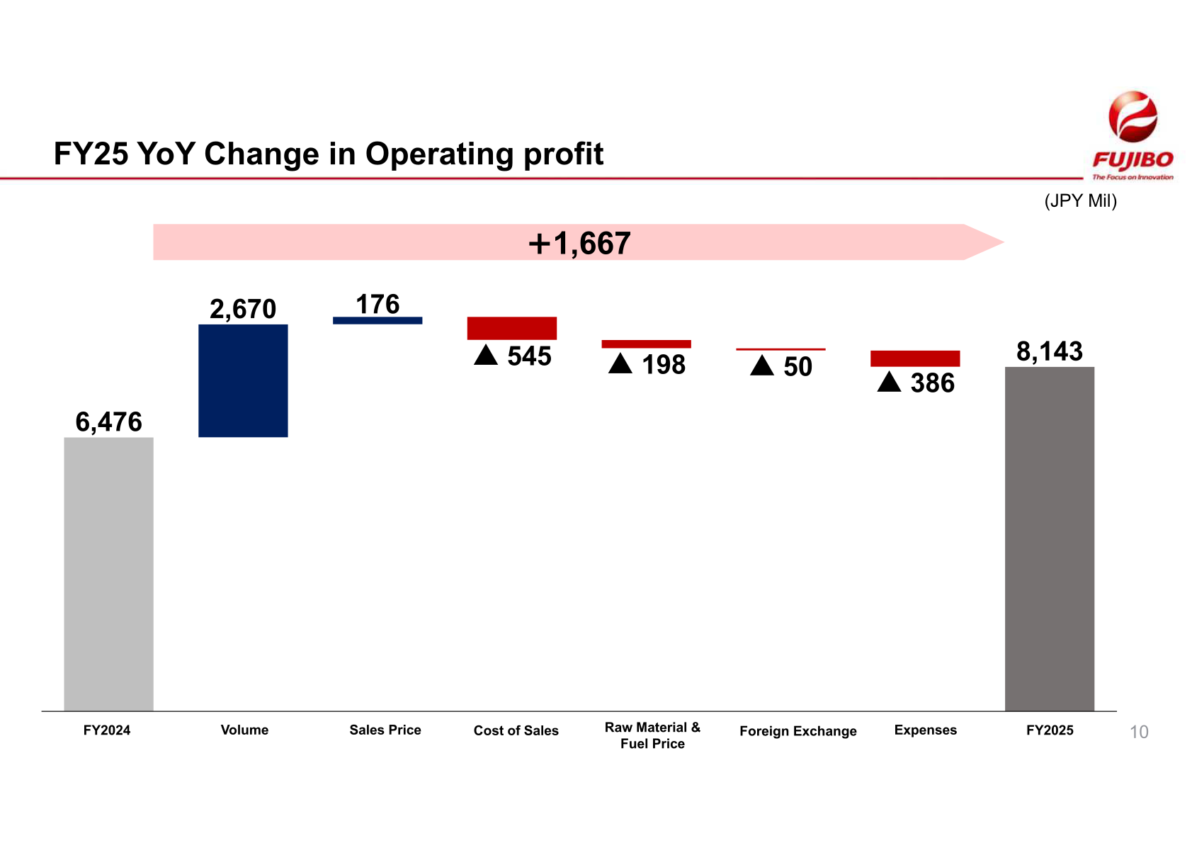 Waterfall chart bridging Fujibo Holdings' operating profit from 6,476 million yen in FY2024 to 8,143 million yen in FY2025