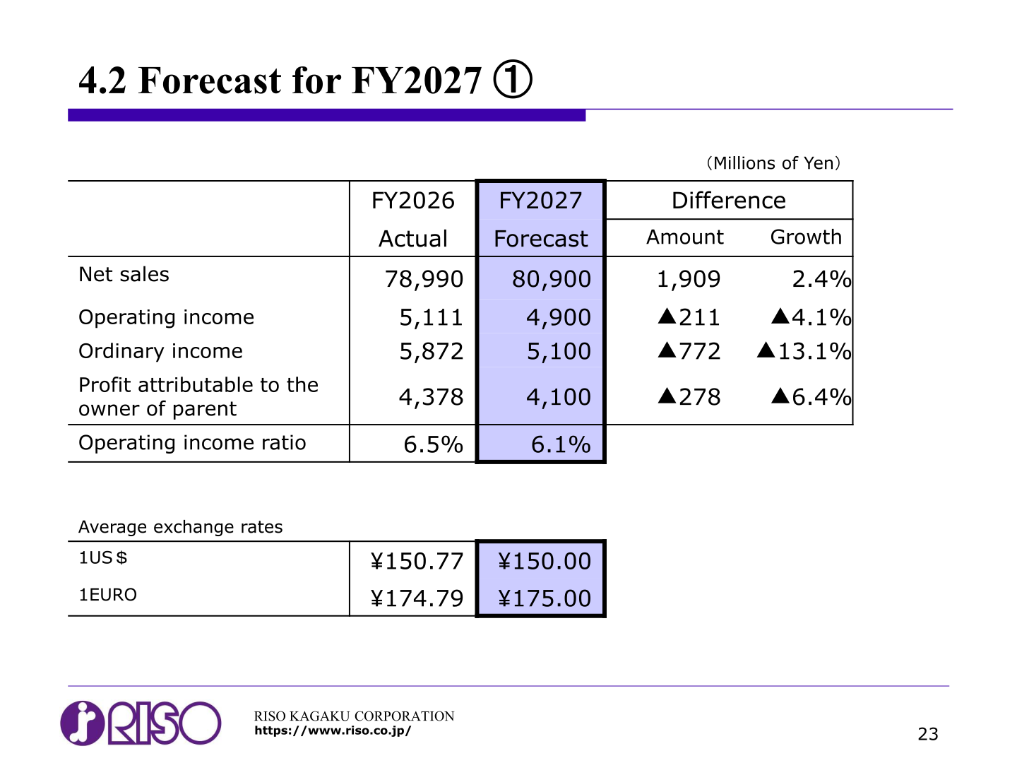 FY2027 forecast table with net sales, operating income, ordinary income, profit attributable to the owner of parent and assumed exchange rates